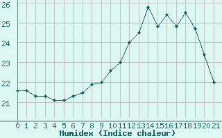 Courbe de l'humidex pour Kleine-Brogel (Be)