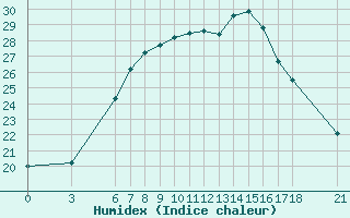 Courbe de l'humidex pour Tekirdag