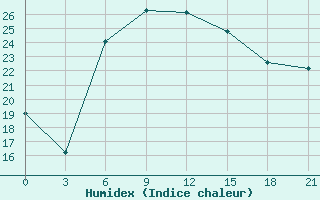 Courbe de l'humidex pour Basel Assad International Airport