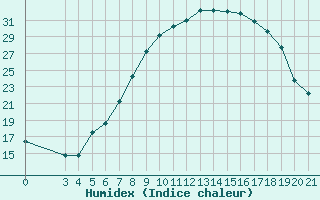 Courbe de l'humidex pour Zeltweg