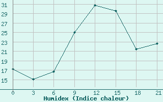 Courbe de l'humidex pour Durres