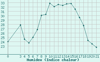 Courbe de l'humidex pour Karlovac