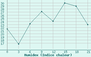 Courbe de l'humidex pour Gjirokastra