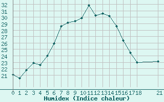 Courbe de l'humidex pour Marmaris