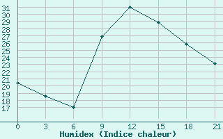 Courbe de l'humidex pour Durres