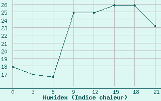 Courbe de l'humidex pour Tarifa