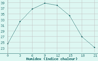 Courbe de l'humidex pour Tazhong