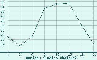 Courbe de l'humidex pour Topolcani-Pgc