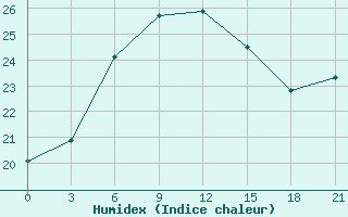 Courbe de l'humidex pour Ikaria