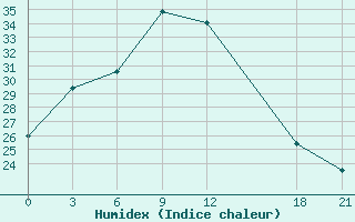 Courbe de l'humidex pour Qitai