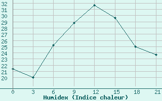 Courbe de l'humidex pour Zhytomyr