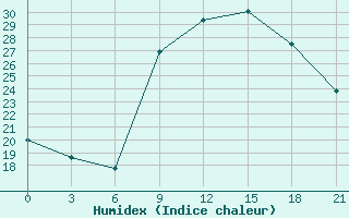 Courbe de l'humidex pour Sebha