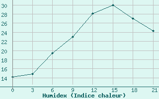 Courbe de l'humidex pour Zhytomyr