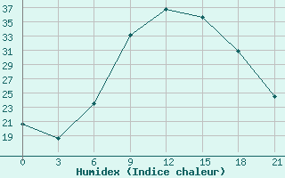 Courbe de l'humidex pour Kastoria Airport