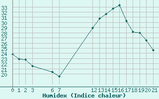 Courbe de l'humidex pour Villarzel (Sw)