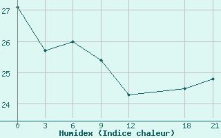 Courbe de l'humidex pour Anyang