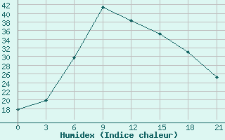 Courbe de l'humidex pour Petrokrepost