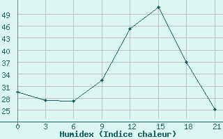 Courbe de l'humidex pour Tobruk