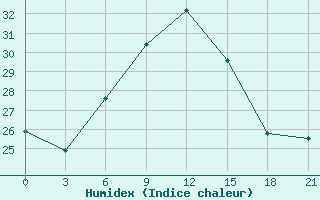 Courbe de l'humidex pour Chernivtsi