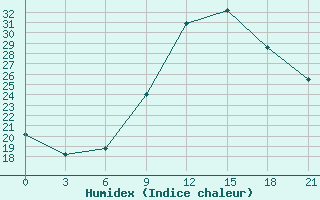 Courbe de l'humidex pour Kukes