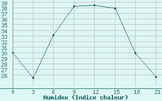 Courbe de l'humidex pour Vidin