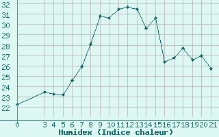 Courbe de l'humidex pour Rijeka / Kozala