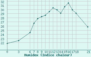 Courbe de l'humidex pour Tekirdag