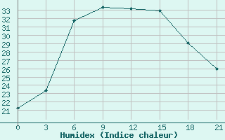 Courbe de l'humidex pour Belyj