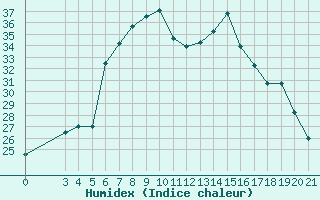 Courbe de l'humidex pour Rab