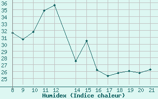 Courbe de l'humidex pour Trets (13)