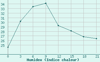 Courbe de l'humidex pour Tengchong