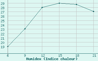 Courbe de l'humidex pour Elbasan