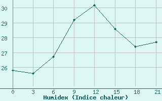 Courbe de l'humidex pour Port Said / El Gamil