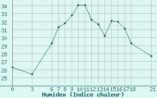 Courbe de l'humidex pour Duzce