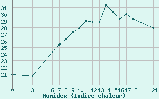 Courbe de l'humidex pour Iskenderun