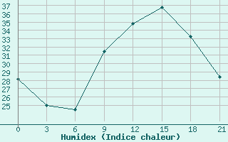 Courbe de l'humidex pour Nalut