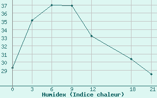 Courbe de l'humidex pour Yuanmou