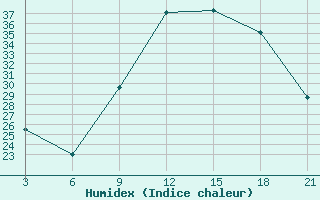 Courbe de l'humidex pour Ghadames