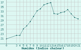 Courbe de l'humidex pour Zadar Puntamika