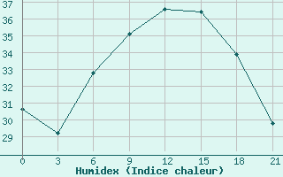 Courbe de l'humidex pour Rijeka / Omisalj