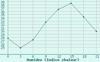 Courbe de l'humidex pour Siliana