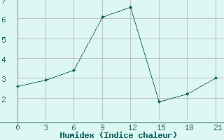 Courbe de l'humidex pour Kirovohrad