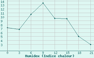 Courbe de l'humidex pour Petrokrepost