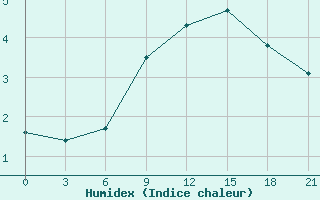 Courbe de l'humidex pour Polock