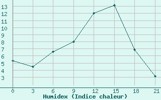 Courbe de l'humidex pour Puskinskie Gory