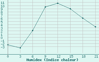 Courbe de l'humidex pour Belyj