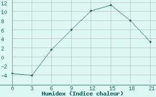 Courbe de l'humidex pour Livny