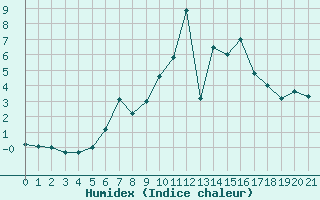 Courbe de l'humidex pour Paring