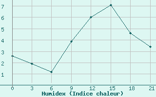 Courbe de l'humidex pour Kagul