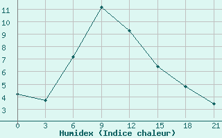 Courbe de l'humidex pour Aparan